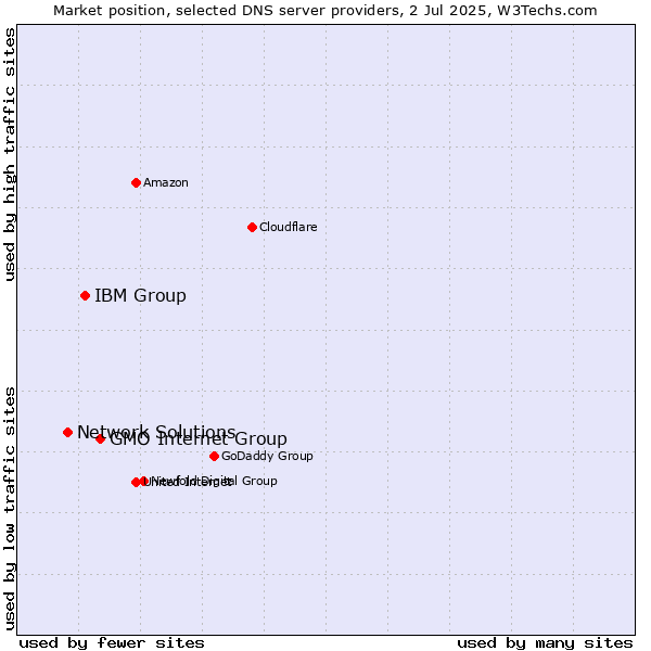 Market position of GMO Internet Group vs. IBM Group vs. Network Solutions