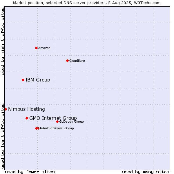 Market position of GMO Internet Group vs. IBM Group vs. Nimbus Hosting