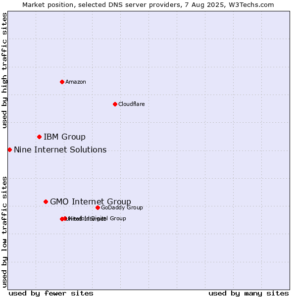 Market position of GMO Internet Group vs. IBM Group vs. Nine Internet Solutions