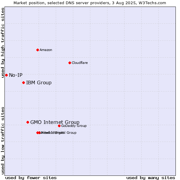 Market position of GMO Internet Group vs. IBM Group vs. No-IP