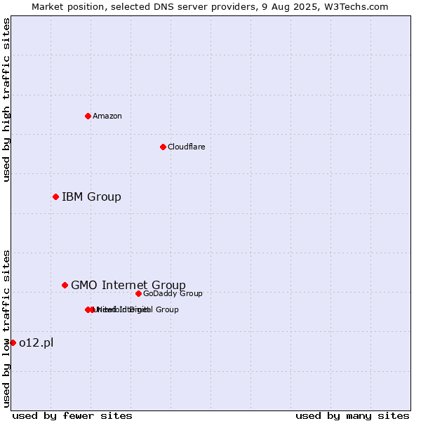 Market position of GMO Internet Group vs. IBM Group vs. o12.pl