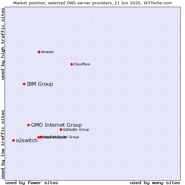 Market position of GMO Internet Group vs. IBM Group vs. o2switch