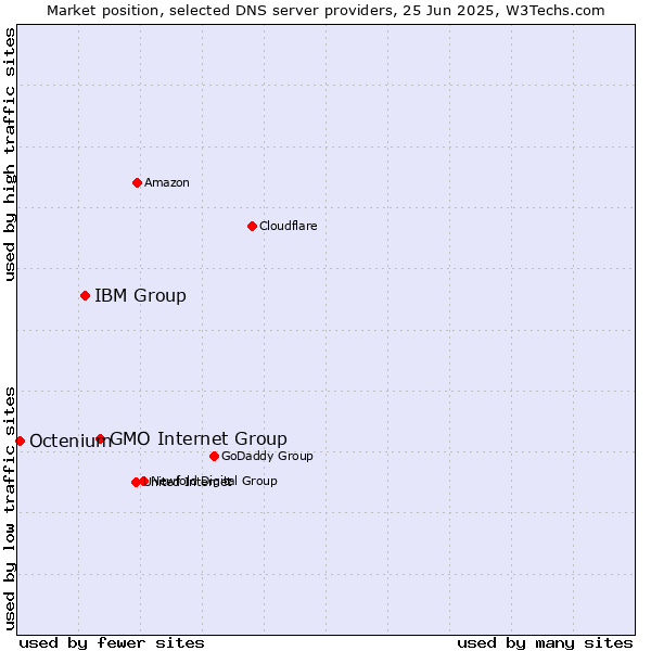 Market position of GMO Internet Group vs. IBM Group vs. Octenium