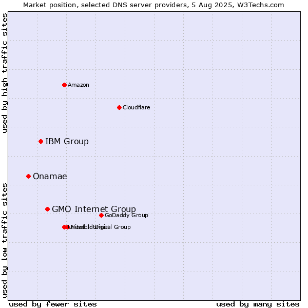 Market position of GMO Internet Group vs. IBM Group vs. Onamae