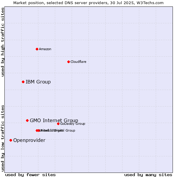 Market position of GMO Internet Group vs. IBM Group vs. Openprovider