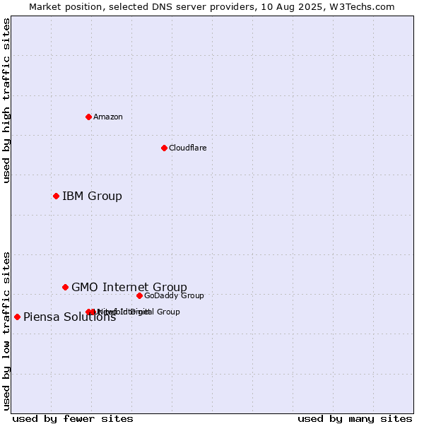 Market position of GMO Internet Group vs. IBM Group vs. Piensa Solutions