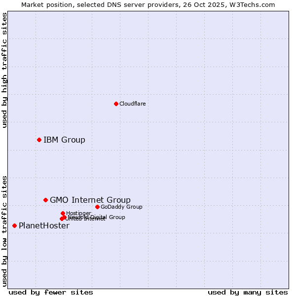 Market position of GMO Internet Group vs. IBM Group vs. PlanetHoster