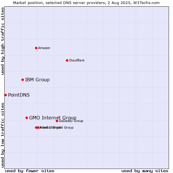 Market position of GMO Internet Group vs. IBM Group vs. PointDNS