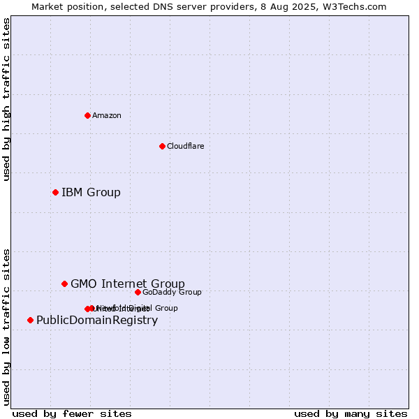 Market position of GMO Internet Group vs. IBM Group vs. PublicDomainRegistry