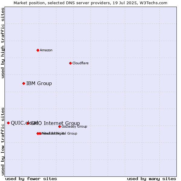 Market position of GMO Internet Group vs. IBM Group vs. QUIC.cloud