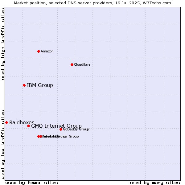 Market position of GMO Internet Group vs. IBM Group vs. Raidboxes