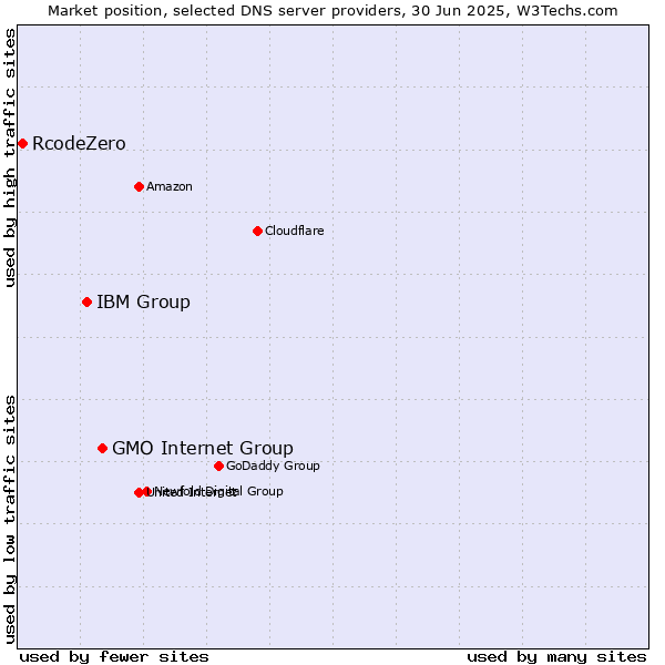 Market position of GMO Internet Group vs. IBM Group vs. RcodeZero