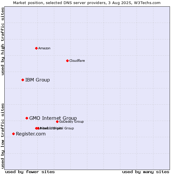 Market position of GMO Internet Group vs. IBM Group vs. Register.com