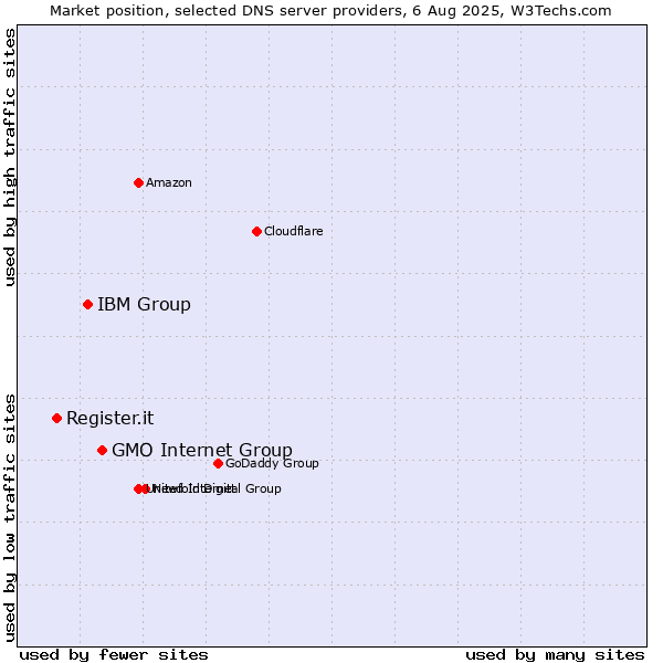 Market position of GMO Internet Group vs. IBM Group vs. Register.it