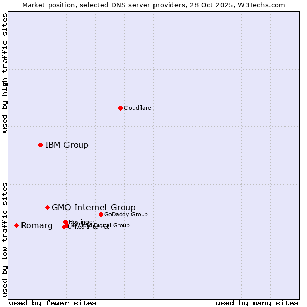 Market position of GMO Internet Group vs. IBM Group vs. Romarg