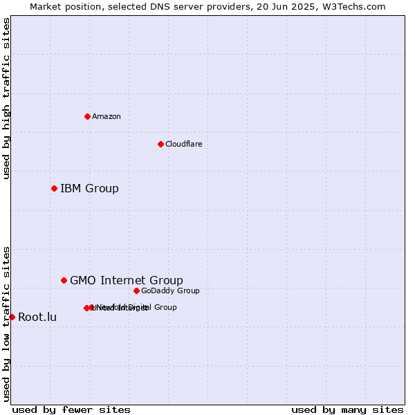 Market position of GMO Internet Group vs. IBM Group vs. Root.lu