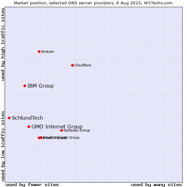 Market position of GMO Internet Group vs. IBM Group vs. SchlundTech