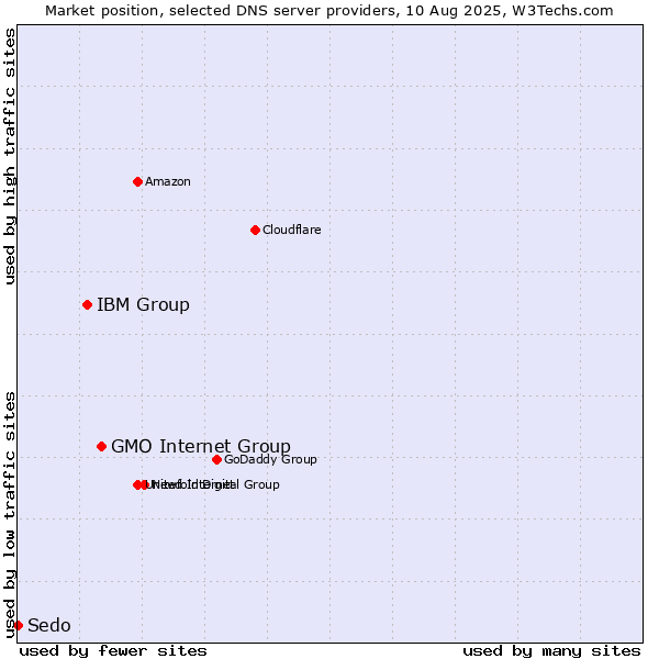 Market position of GMO Internet Group vs. IBM Group vs. Sedo