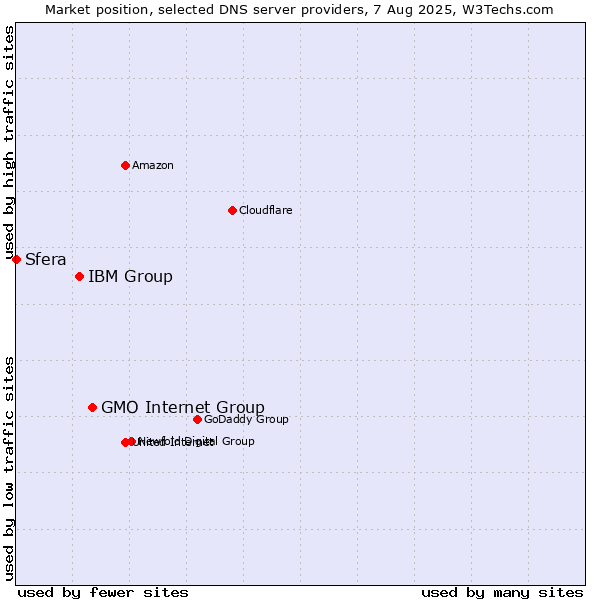 Market position of GMO Internet Group vs. IBM Group vs. Sfera