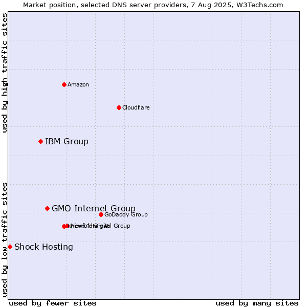 Market position of GMO Internet Group vs. IBM Group vs. Shock Hosting