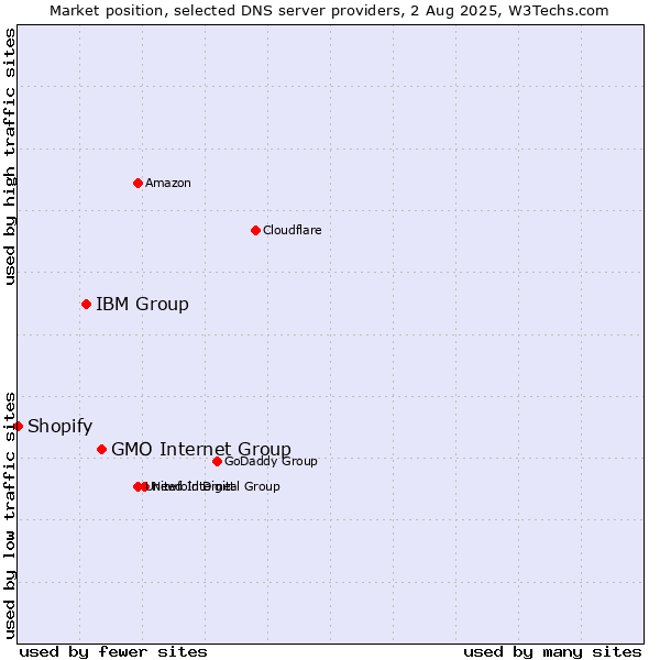Market position of GMO Internet Group vs. IBM Group vs. Shopify