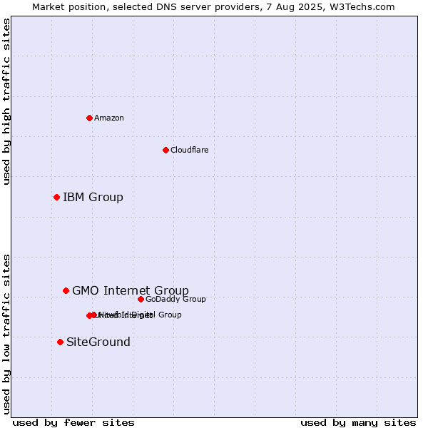 Market position of GMO Internet Group vs. SiteGround vs. IBM Group