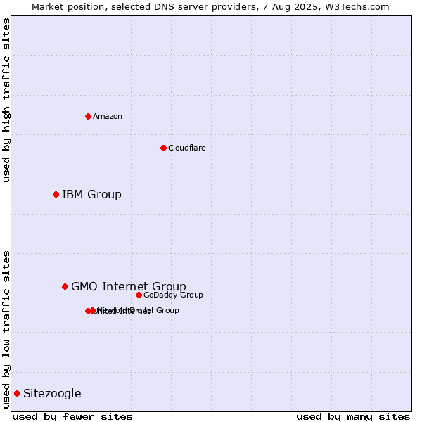 Market position of GMO Internet Group vs. IBM Group vs. Sitezoogle