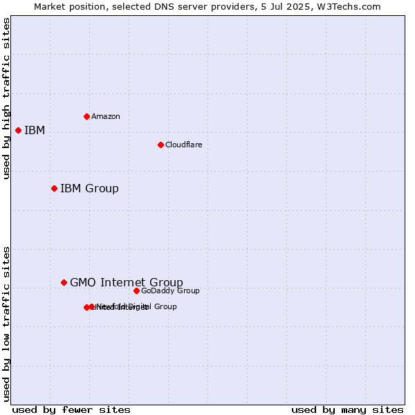 Market position of GMO Internet Group vs. IBM Group vs. IBM