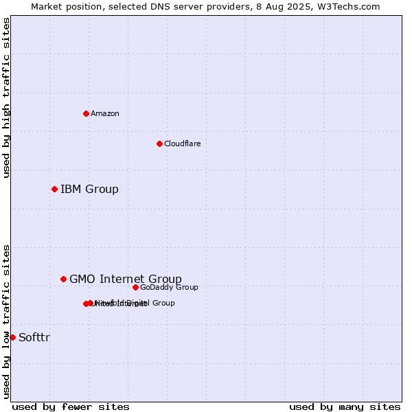 Market position of GMO Internet Group vs. IBM Group vs. Softtr