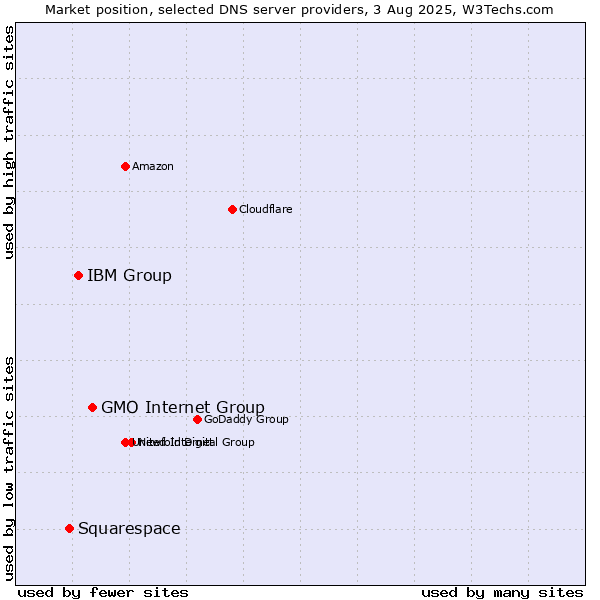 Market position of GMO Internet Group vs. IBM Group vs. Squarespace