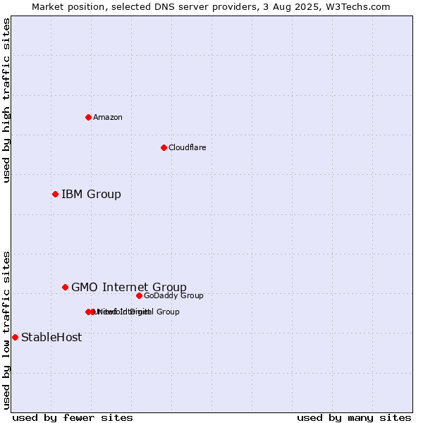 Market position of GMO Internet Group vs. IBM Group vs. StableHost