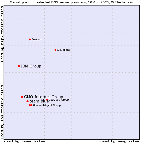 Market position of team.blue vs. GMO Internet Group vs. IBM Group