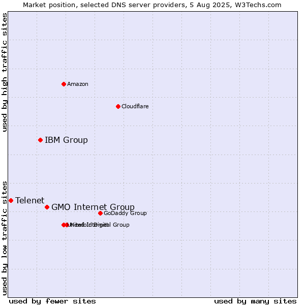 Market position of GMO Internet Group vs. IBM Group vs. Telenet