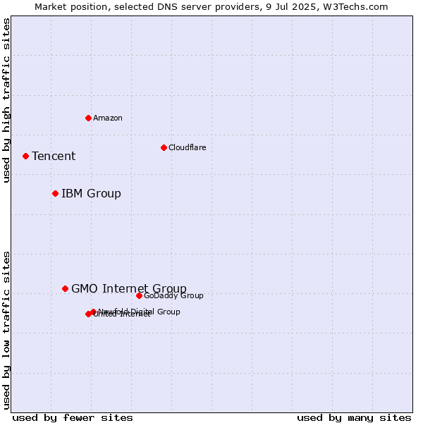Market position of GMO Internet Group vs. IBM Group vs. Tencent