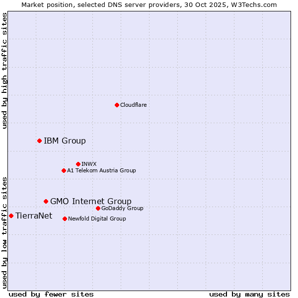 Market position of GMO Internet Group vs. IBM Group vs. TierraNet