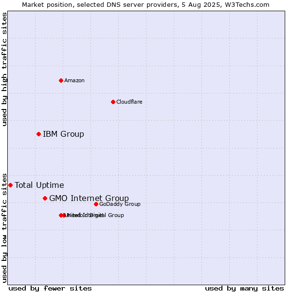 Market position of GMO Internet Group vs. IBM Group vs. Total Uptime
