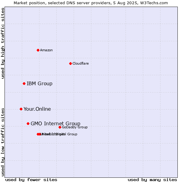 Market position of GMO Internet Group vs. IBM Group vs. Your.Online