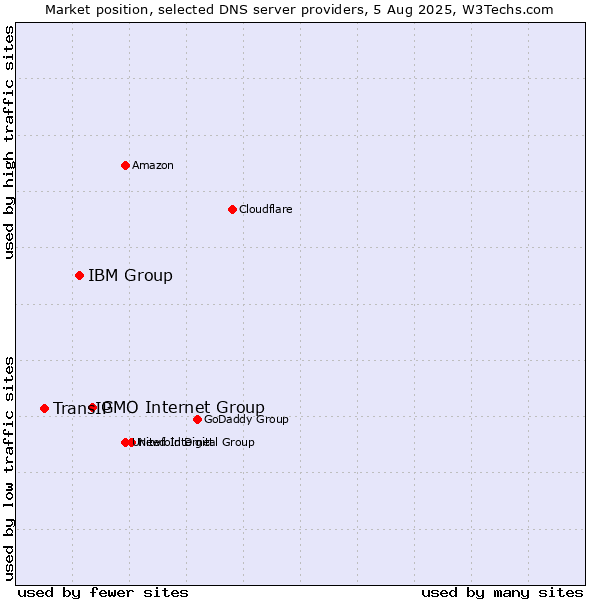 Market position of GMO Internet Group vs. IBM Group vs. TransIP