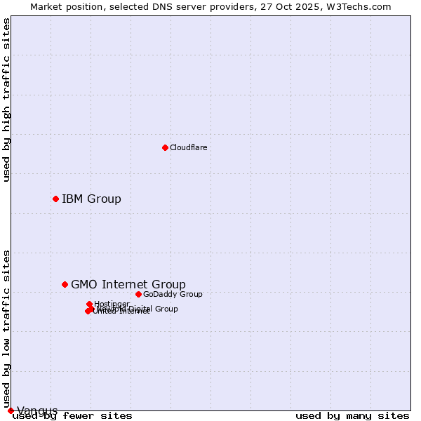 Market position of GMO Internet Group vs. IBM Group vs. Vangus