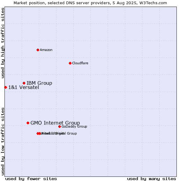 Market position of GMO Internet Group vs. IBM Group vs. 1&1 Versatel