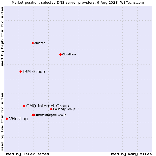 Market position of GMO Internet Group vs. IBM Group vs. VHosting