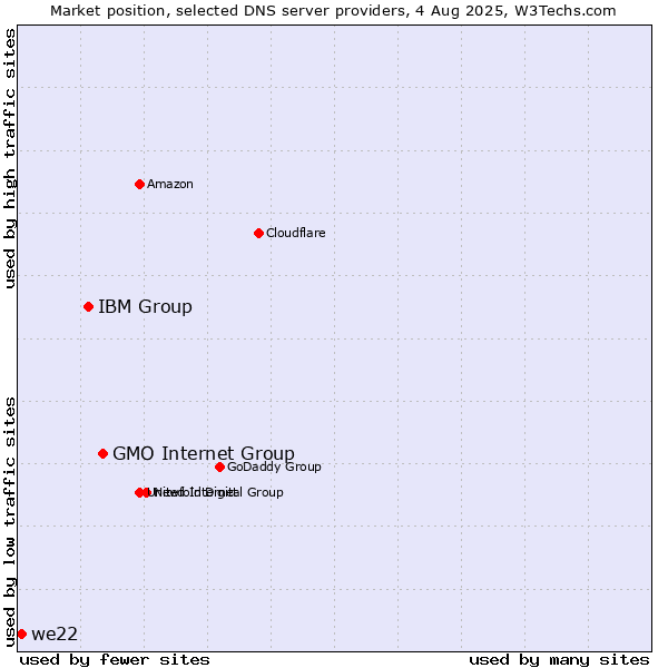 Market position of GMO Internet Group vs. IBM Group vs. we22