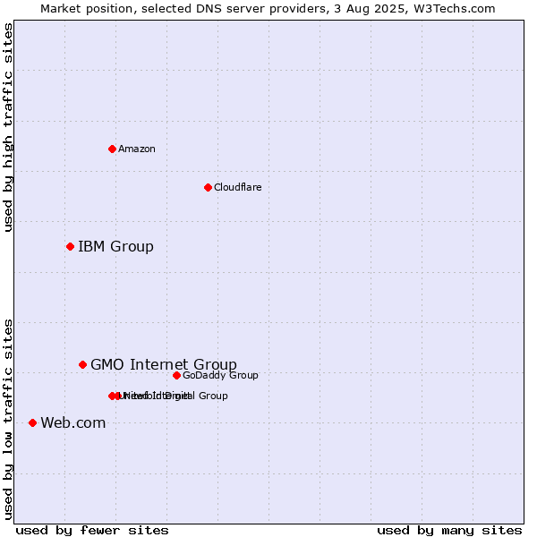 Market position of GMO Internet Group vs. IBM Group vs. Web.com
