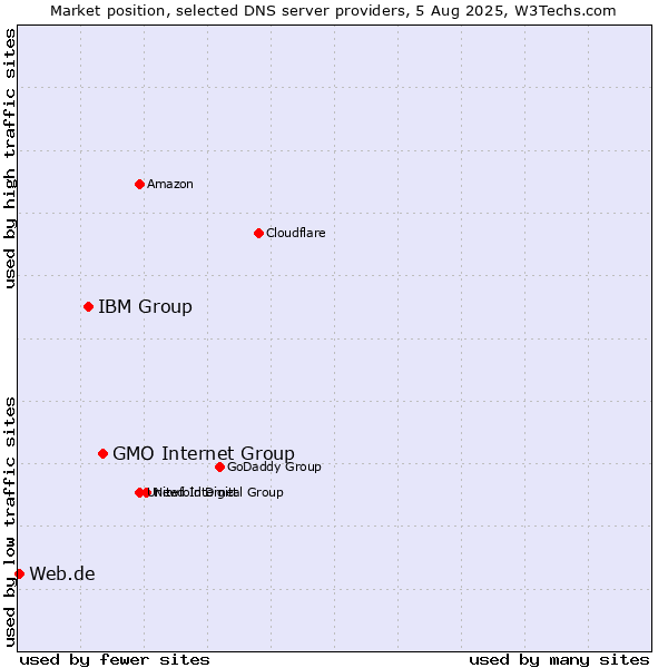 Market position of GMO Internet Group vs. IBM Group vs. Web.de