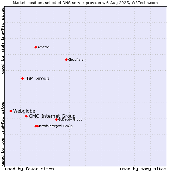 Market position of GMO Internet Group vs. IBM Group vs. Webglobe