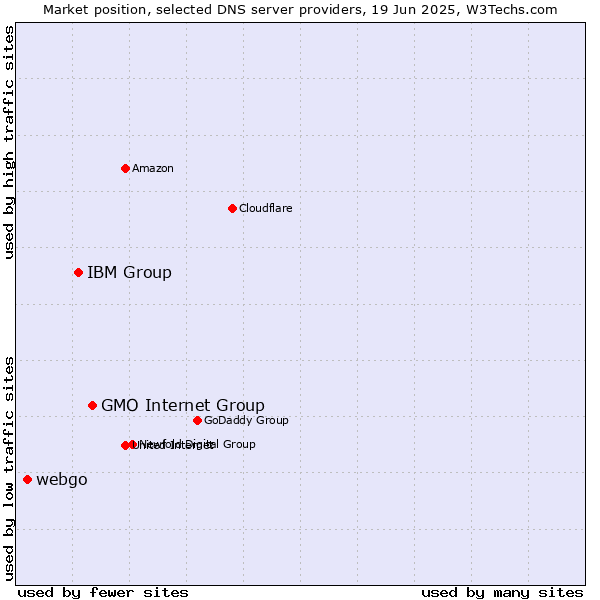 Market position of GMO Internet Group vs. IBM Group vs. webgo