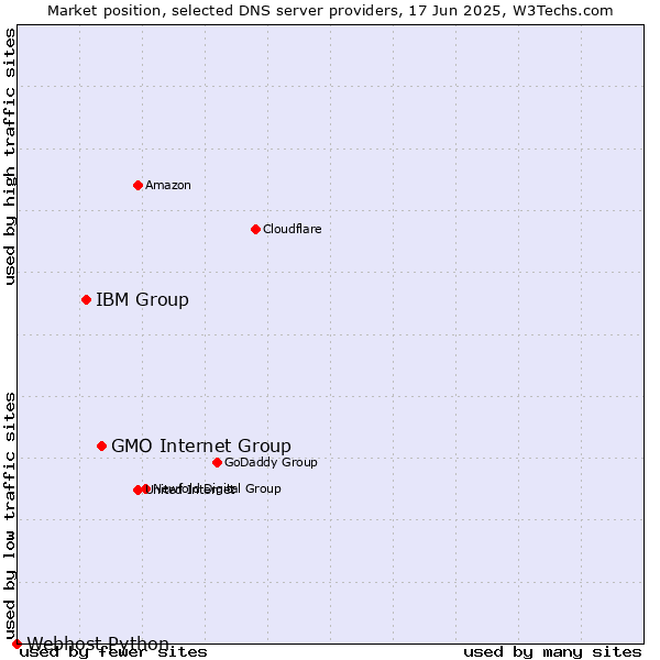 Market position of GMO Internet Group vs. IBM Group vs. Webhost Python