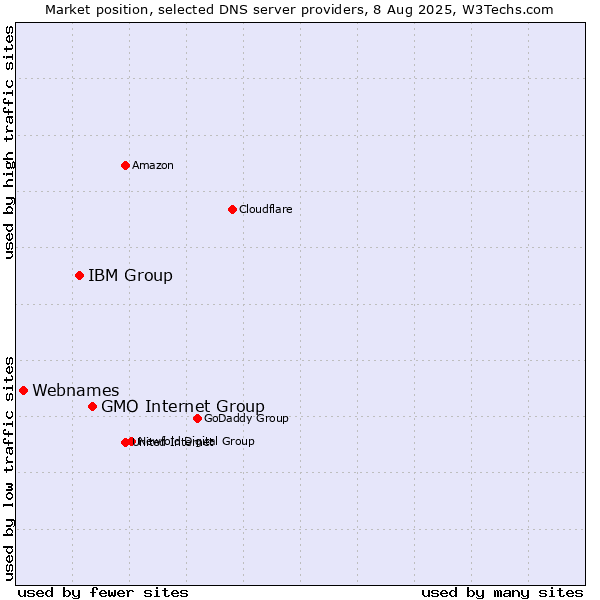 Market position of GMO Internet Group vs. IBM Group vs. Webnames