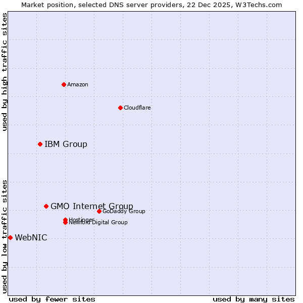 Market position of GMO Internet Group vs. IBM Group vs. WebNIC