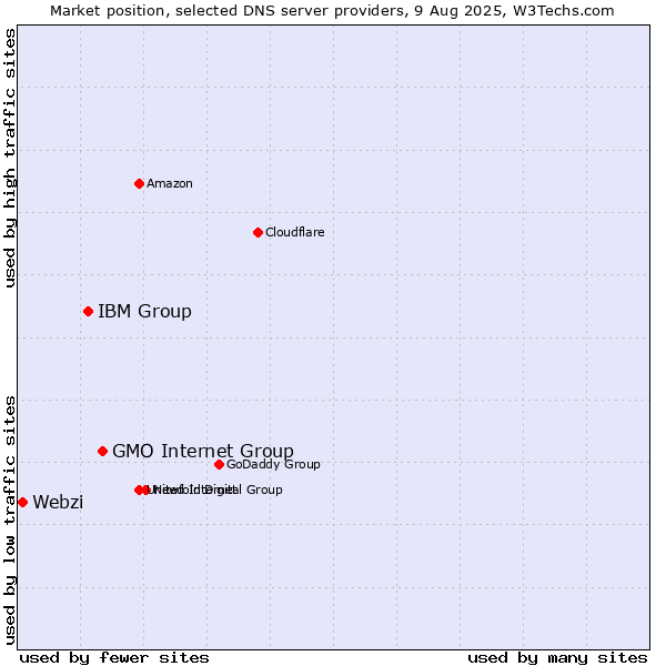 Market position of GMO Internet Group vs. IBM Group vs. Webzi